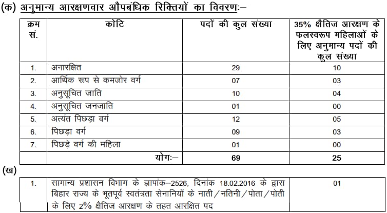 Bihar Vidhan Sabha Security Guard Vacancy Details 2023