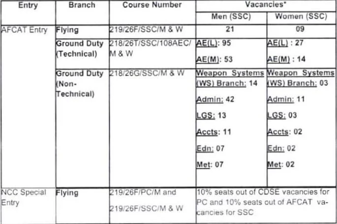 AFCAT 01 2025 Vacancy Details