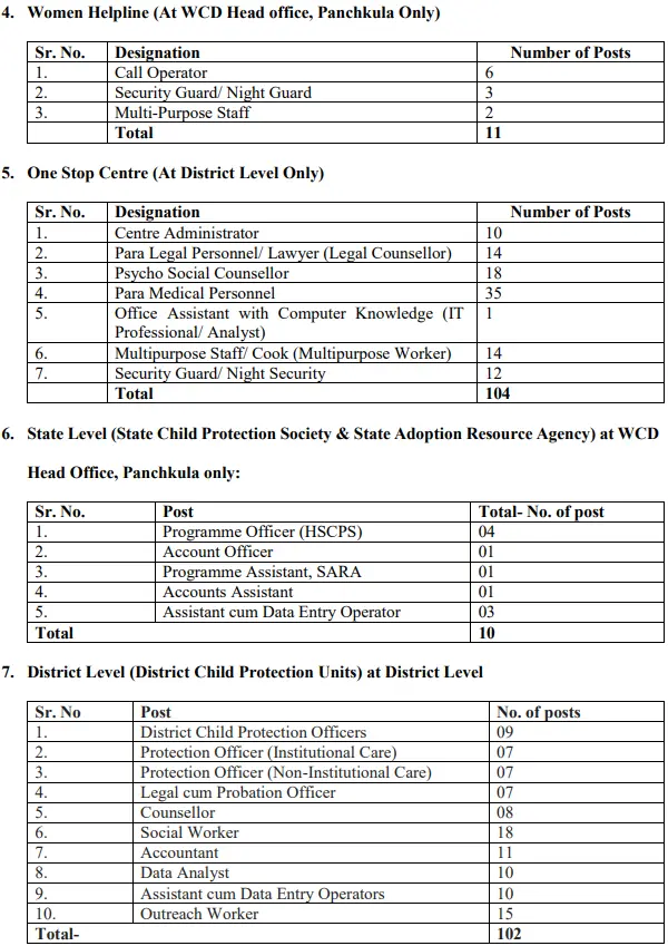 WCD Haryana Recruitment 2025 Vacancy Details 2